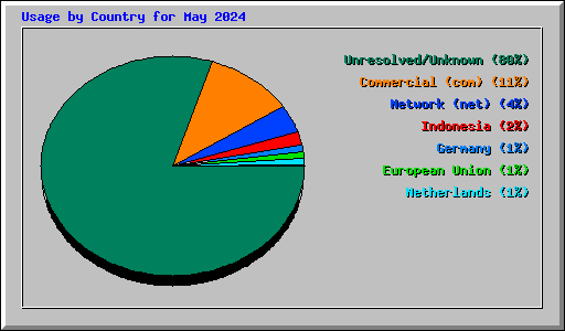 Usage by Country for May 2024