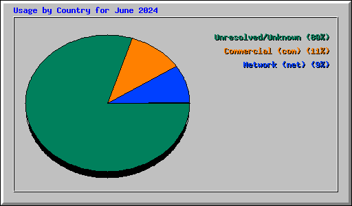 Usage by Country for June 2024