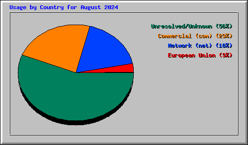 Usage by Country for August 2024