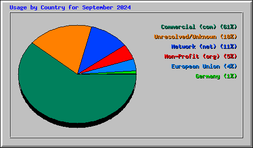 Usage by Country for September 2024