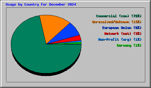 Usage by Country for December 2024