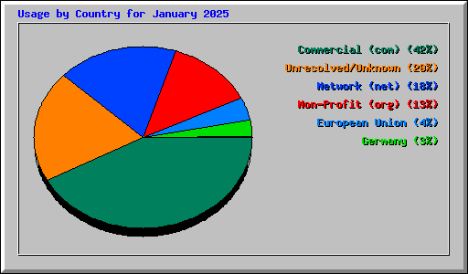 Usage by Country for January 2025