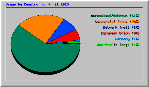 Usage by Country for April 2025
