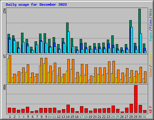 Daily usage for December 2022