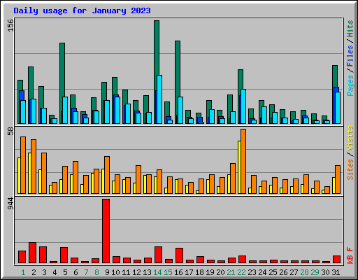 Daily usage for January 2023