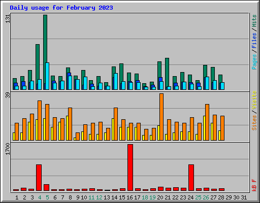 Daily usage for February 2023