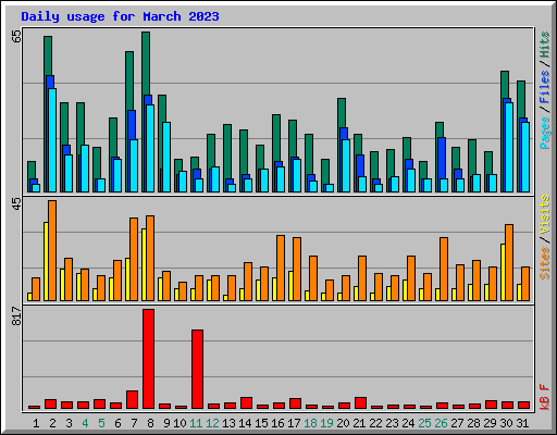 Daily usage for March 2023