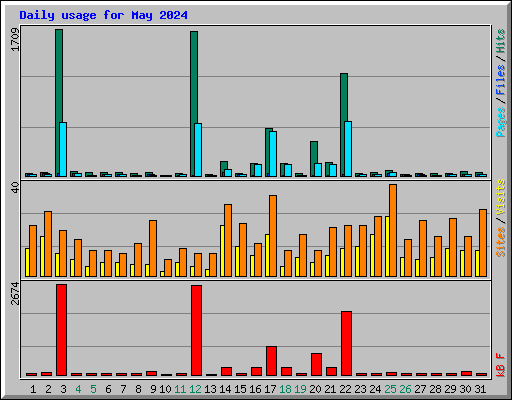 Daily usage for May 2024