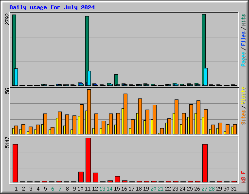 Daily usage for July 2024