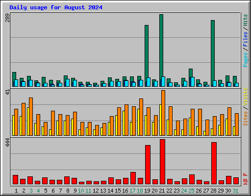 Daily usage for August 2024