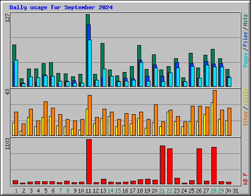 Daily usage for September 2024