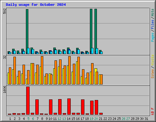 Daily usage for October 2024