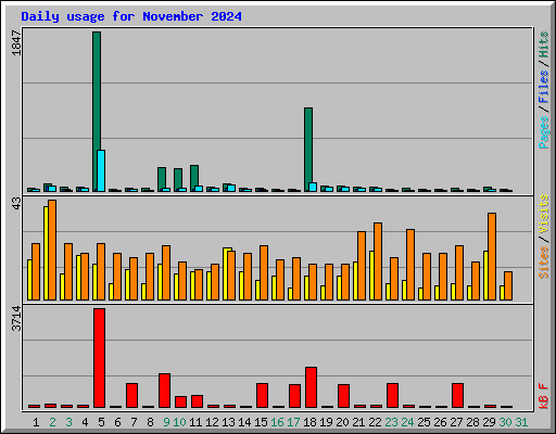 Daily usage for November 2024