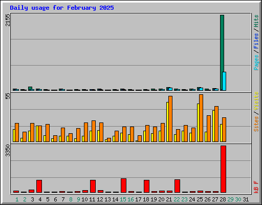 Daily usage for February 2025