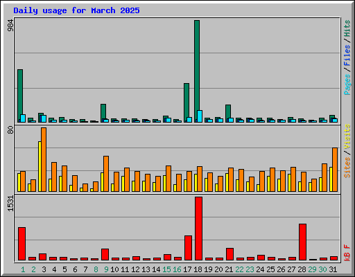 Daily usage for March 2025
