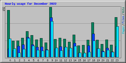 Hourly usage for December 2022