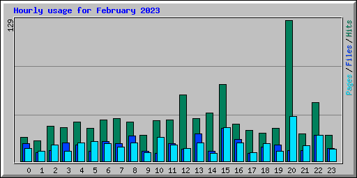 Hourly usage for February 2023