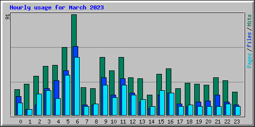 Hourly usage for March 2023