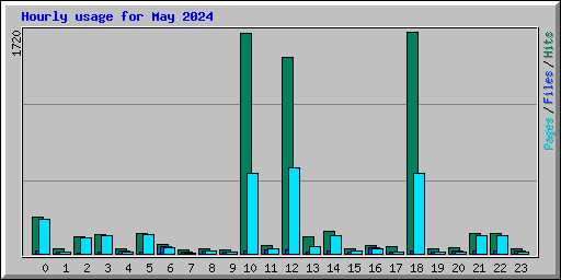 Hourly usage for May 2024