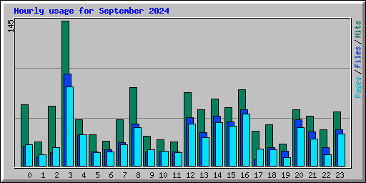 Hourly usage for September 2024