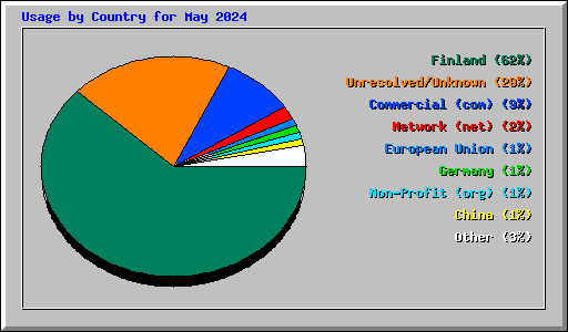 Usage by Country for May 2024