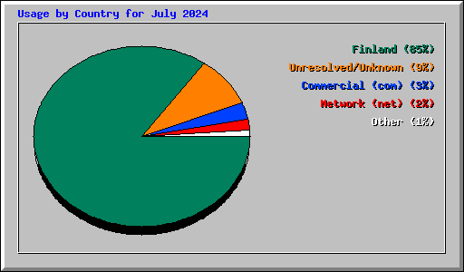 Usage by Country for July 2024