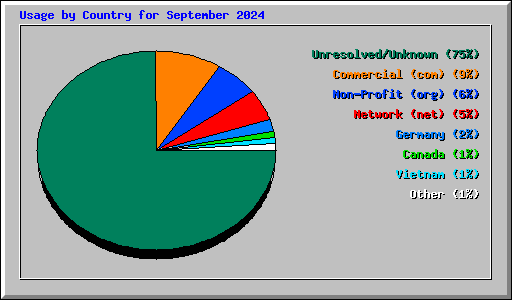 Usage by Country for September 2024