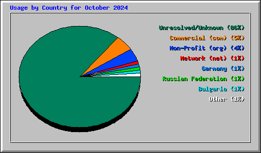 Usage by Country for October 2024