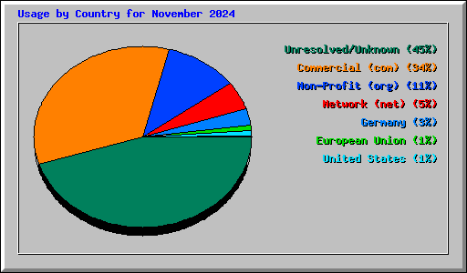 Usage by Country for November 2024