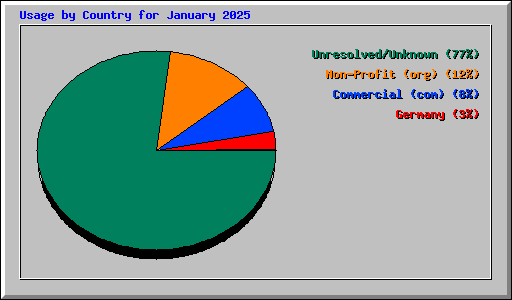 Usage by Country for January 2025