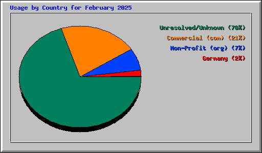 Usage by Country for February 2025