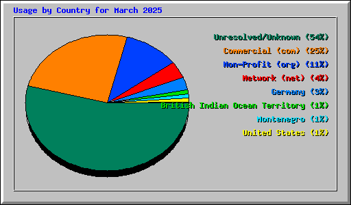 Usage by Country for March 2025