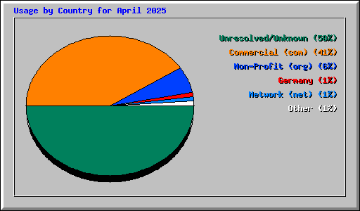 Usage by Country for April 2025