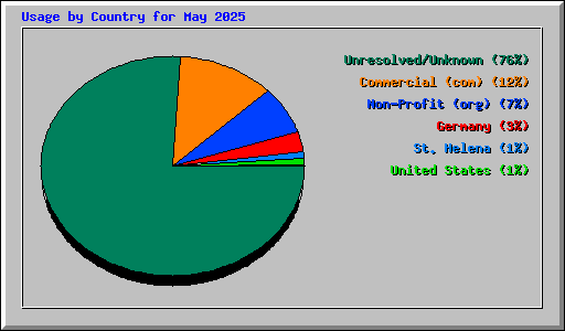 Usage by Country for May 2025