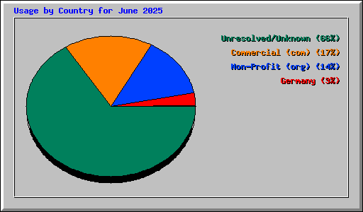 Usage by Country for June 2025