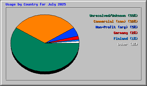 Usage by Country for July 2025