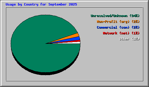 Usage by Country for September 2025