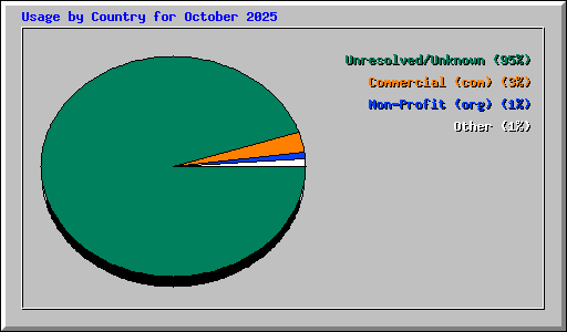 Usage by Country for October 2025