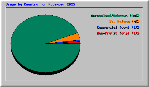 Usage by Country for November 2025