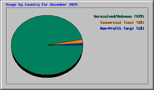 Usage by Country for December 2025