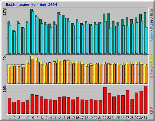 Daily usage for May 2024