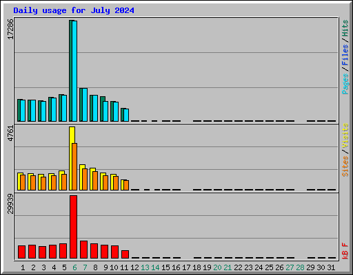 Daily usage for July 2024