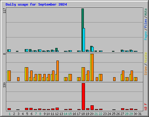 Daily usage for September 2024