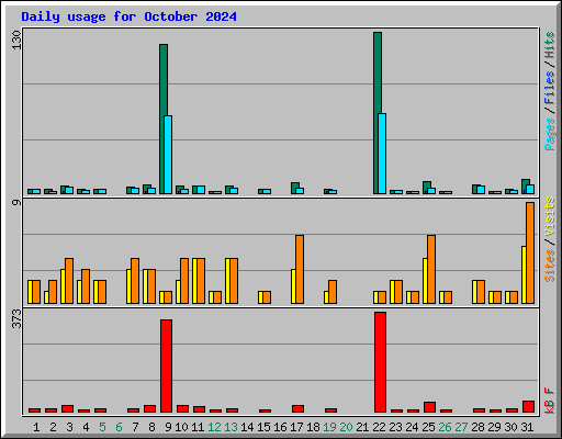 Daily usage for October 2024