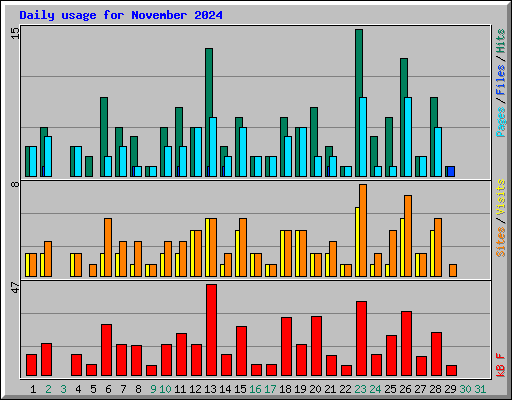 Daily usage for November 2024