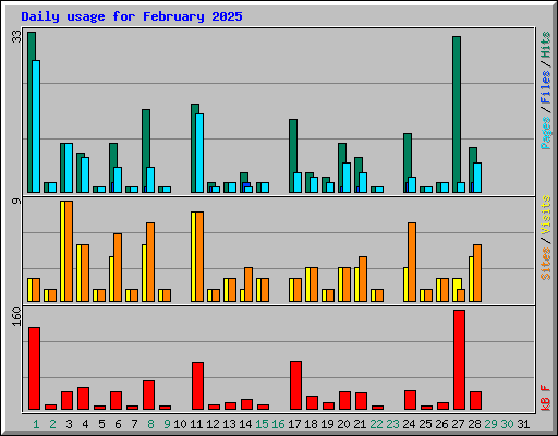 Daily usage for February 2025
