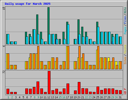 Daily usage for March 2025