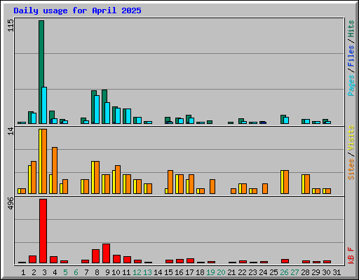 Daily usage for April 2025