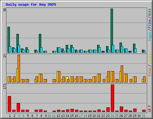 Daily usage for May 2025