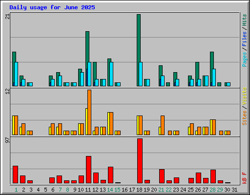 Daily usage for June 2025